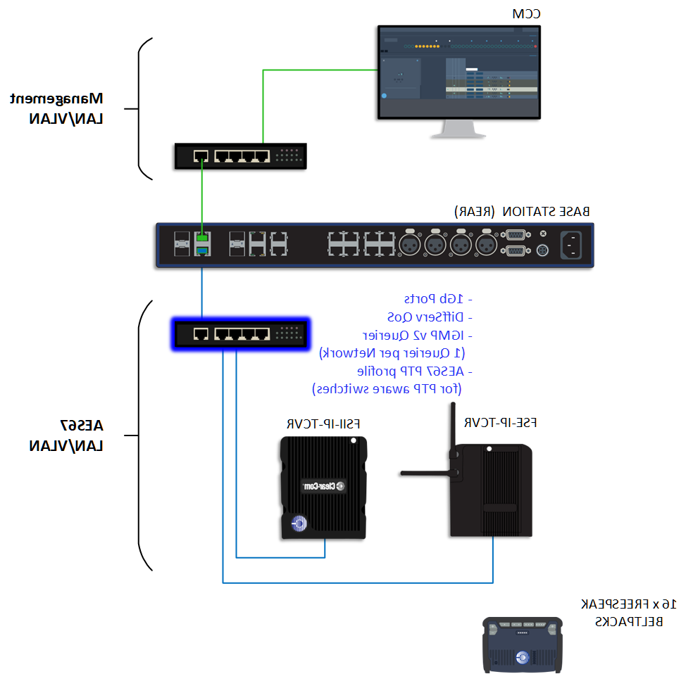 IP set up example, busy network