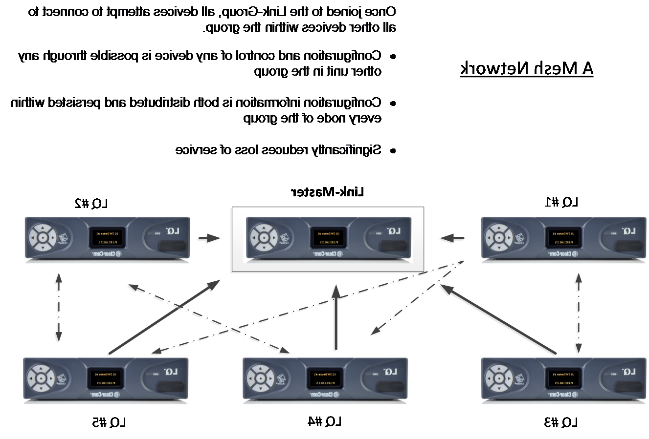 A mesh network of linked LQ  devices